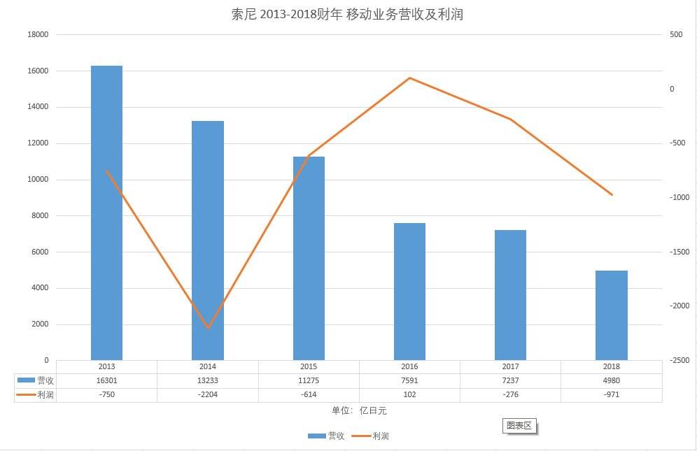 索尼2013~2018财年移动业务营收及利润
