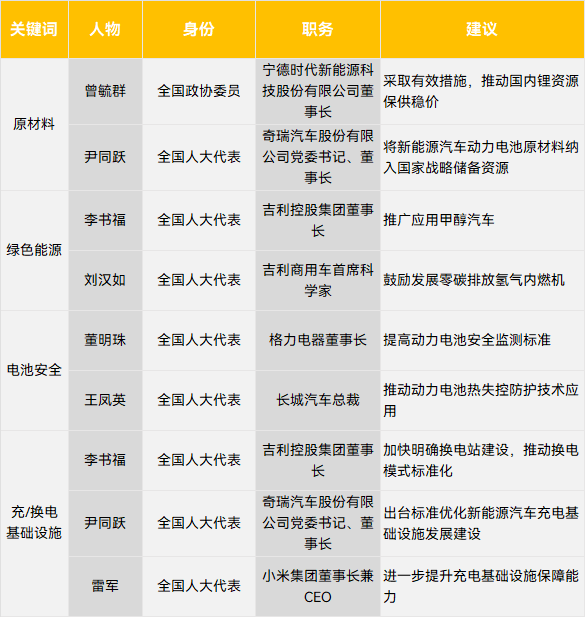 2022年新能源车方面的两会建议/提案 | 果壳硬科技团队整理