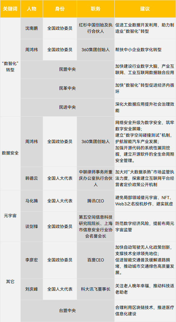 2022年人工智能与数字产业方面的两会建议/提案 | 果壳硬科技团队整理<br>