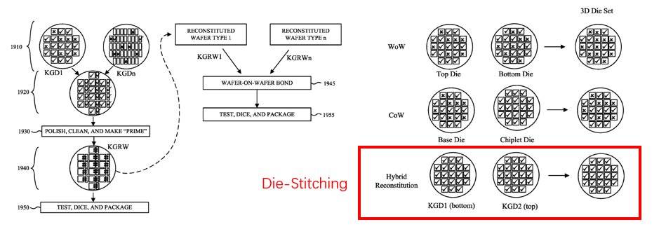 ▲通过Die-Stitching提高良率并降低成本（US 20220013504A1）