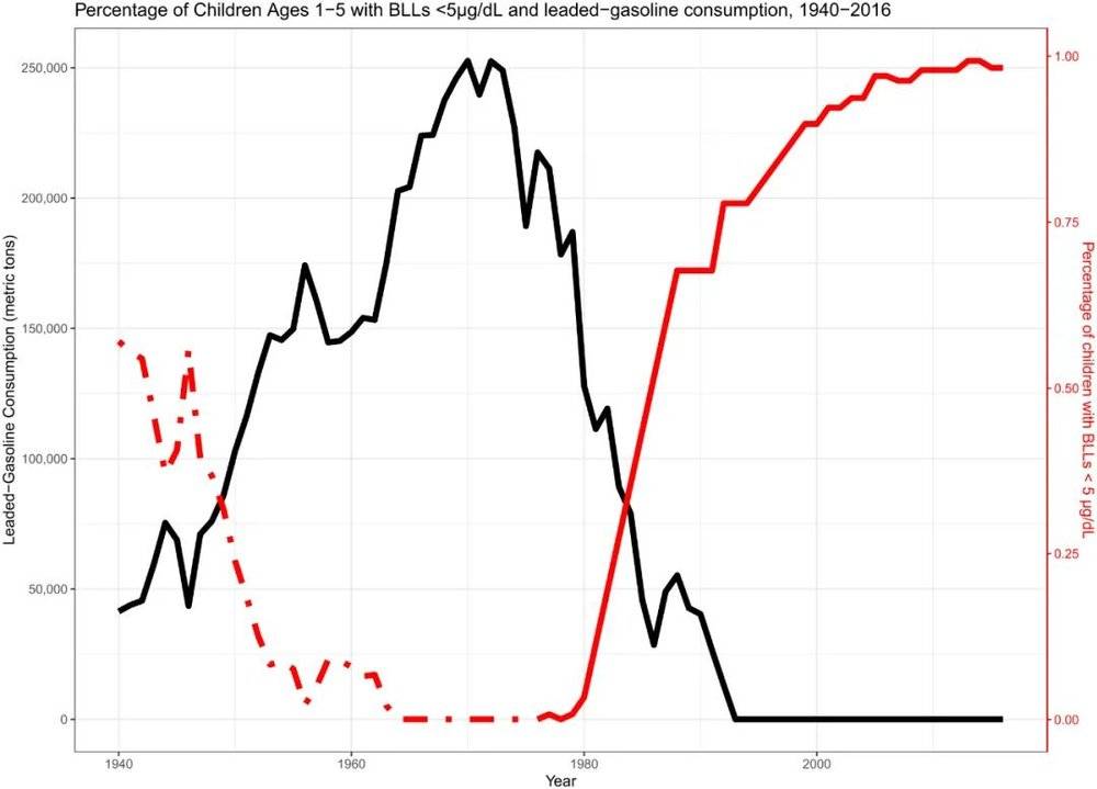 1940~2015 年，美国含铅汽油消耗量（黑线），以及幼儿血铅未超标比例（红线）的关系（实线为实际数据，虚线为估算数据）。图片来源：论文。<br label=图片备注 class=text-img-note>