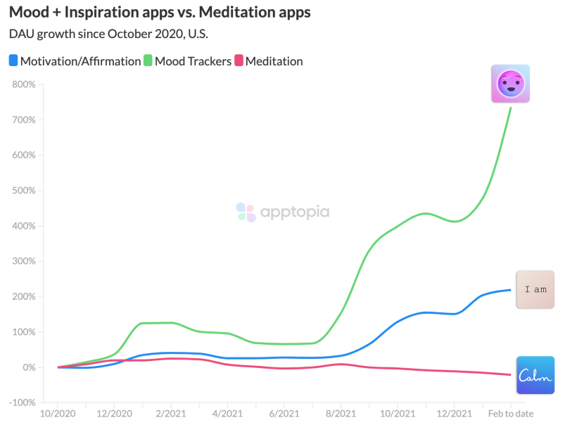 冥想、自我肯定、情绪追踪三类 App 自 2020 年 <br label=图片备注 class=text-img-note>