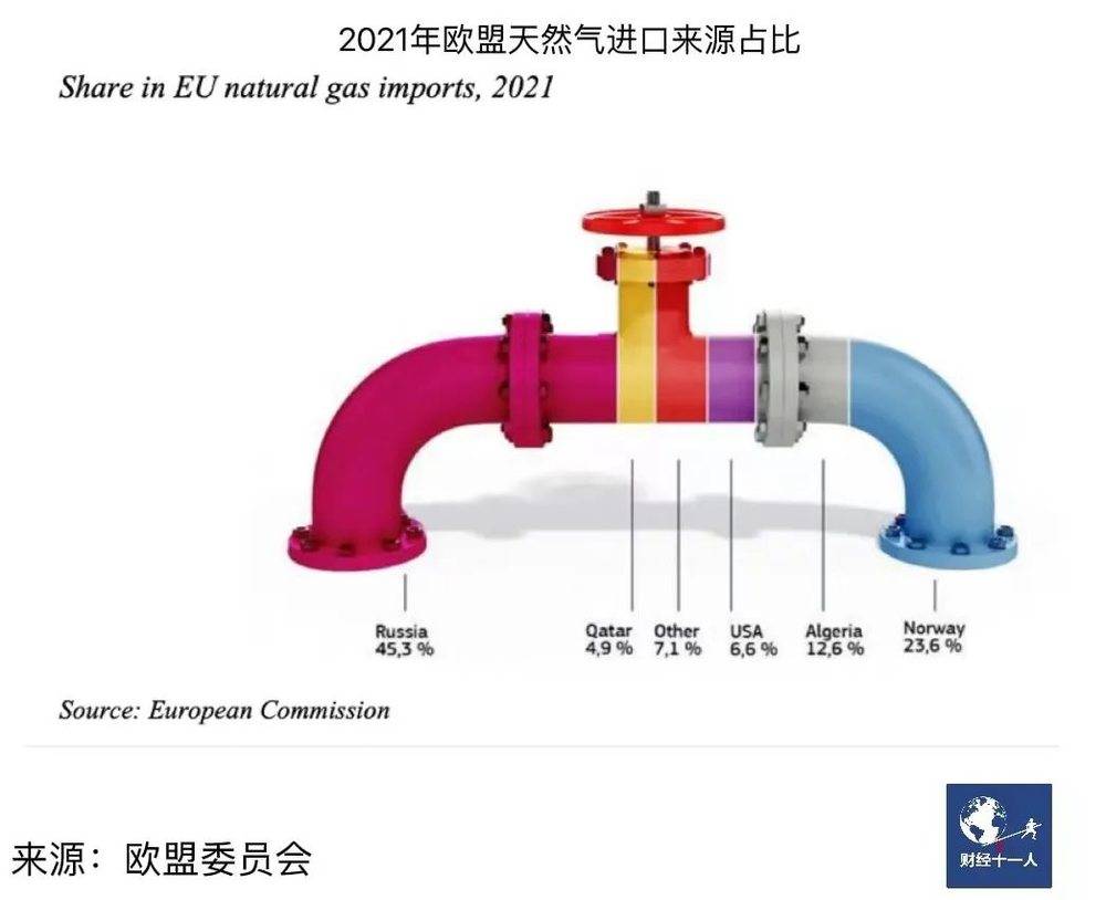 2021年欧盟进口天然气来源占比 来源：欧盟委员会<br label=图片备注 class=text-img-note>