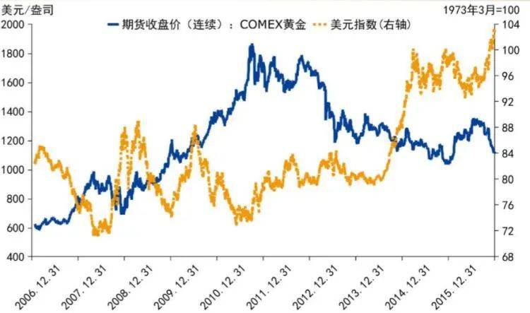 总体而言，黄金价格与美元指数呈现负相关。<br>