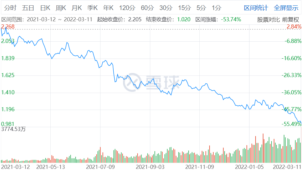 中概互联基金最近一年走势<br>