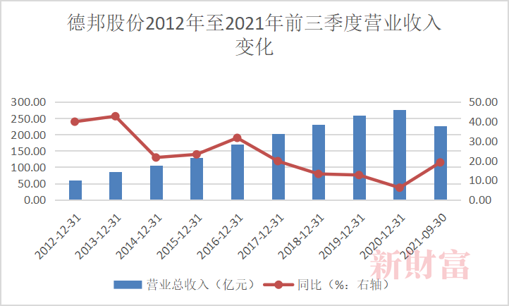 图3：德邦股份营收变化，数据来源：Wind，新财富整理