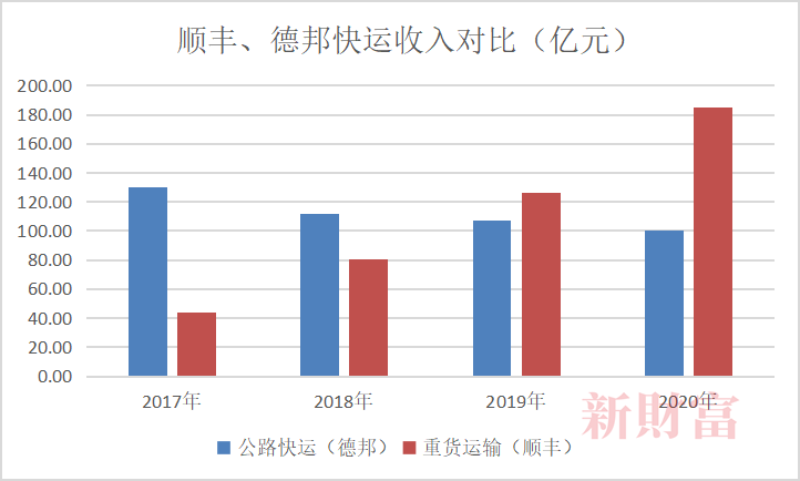 图6：顺丰快运和德邦快运收入对比，数据来源：Wind，新财富整理