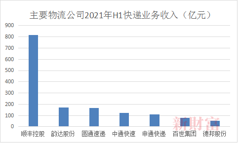 图7：主要物流公司2021年上半年快递业务收入，数据来源：Wind，新财富整理