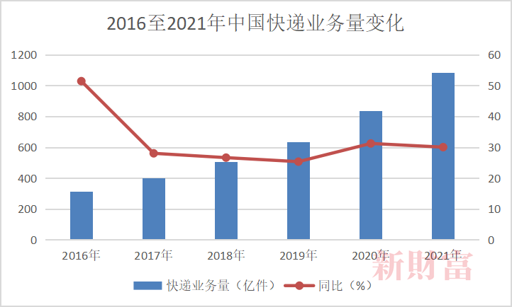 图8：2016至2021年中国快递业务量变化，数据来源：国家邮政局、新财富整理