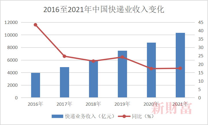 图9：2016至2021年中国快递业收入变化，数据来源：国家邮政局、新财富整理