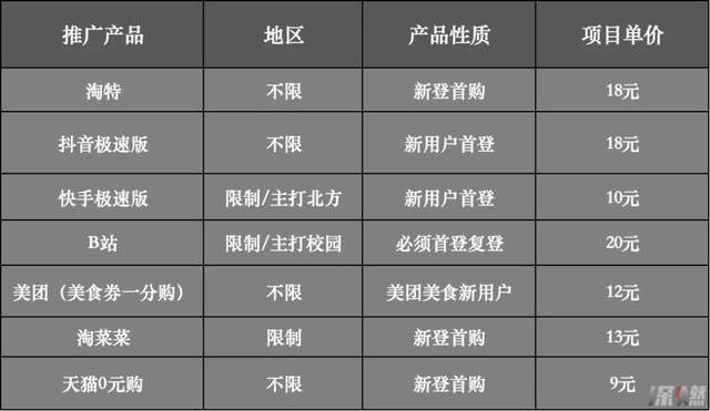 目前市面上主推的App拉新奖励价格（注：深燃根据受访对象口述及拉新群信息整理，不同等级团队价格不完全一致，仅供参考） 制图 / 深燃