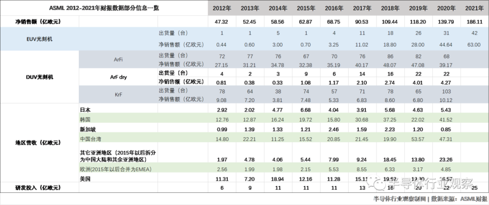 ASML过去十年财报数据一览<br label=图片备注 class=text-img-note>