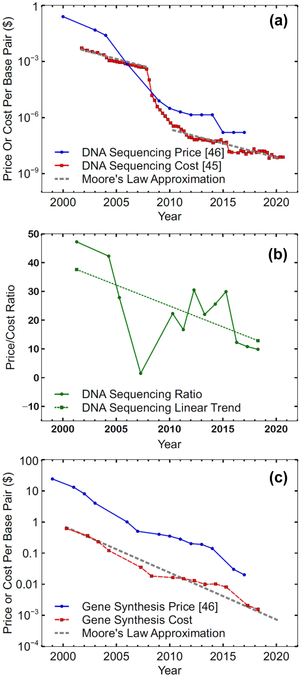 图 | 2000-2020 年 DNA 测序的价格和成本（a）；DNA测序的价格/成本比（b）；DNA 合成的价格和成本 (c) 以及与摩尔定律近似值的比较（来源：Nature）