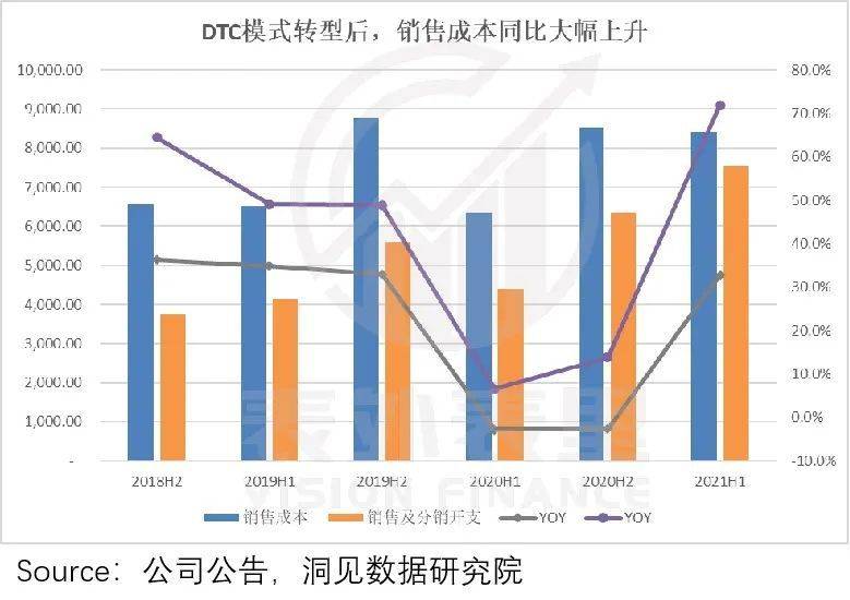 备注：转型后直营店铺的日常开销要计入企业运营成本，同时企业还要负担门店租金、回收原有加盟商门店的库存、整理门店人力资源等，由此整体销售费用和管理费用有所上升。<br label=图片备注 class=text-img-note>