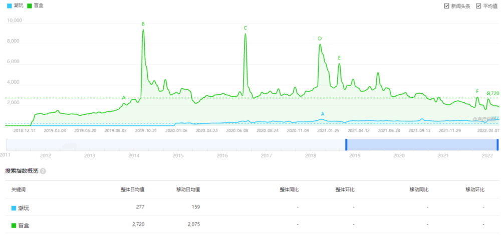 潮玩、盲盒目前是大众搜索指数、咨询指数最高的品类，而“收藏玩具”本身还没有被收录<br label=图片备注 class=text-img-note>