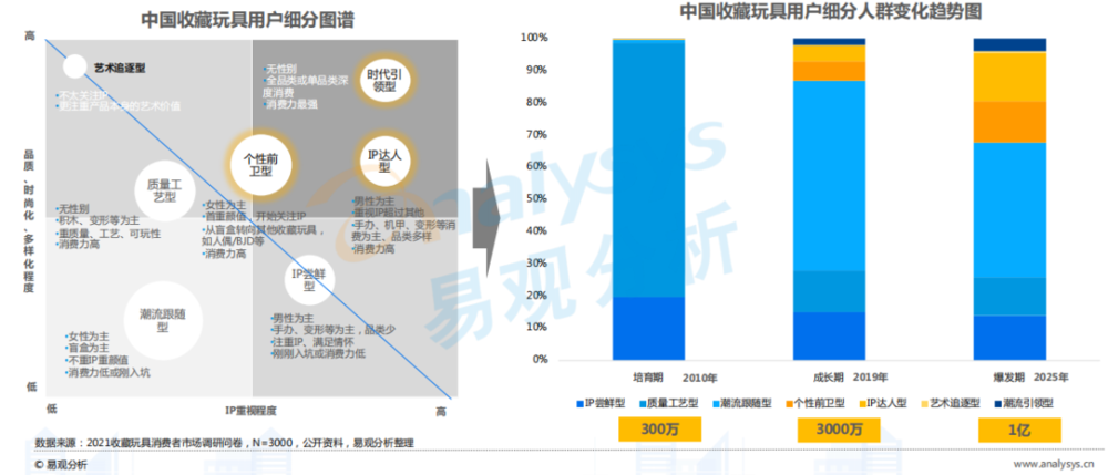 易观总结的中国收藏玩具用户分类<br label=图片备注 class=text-img-note>