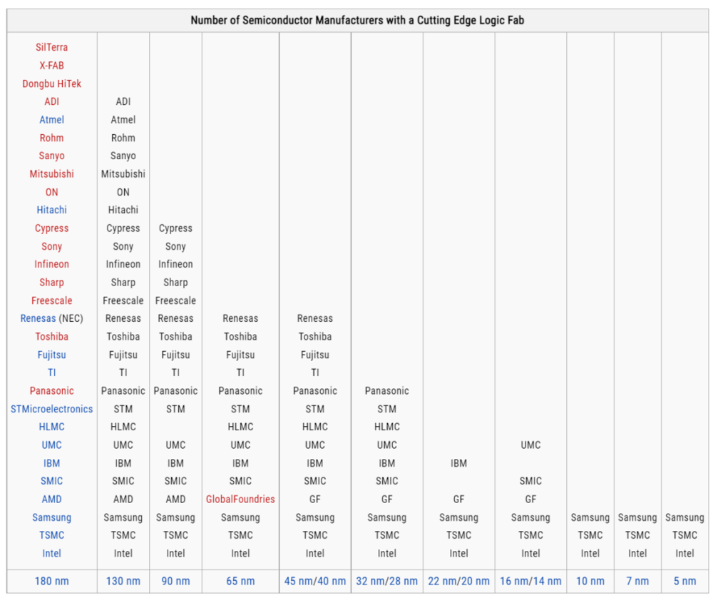 不同制程的玩家分布图，图源丨Wikipedia<br>