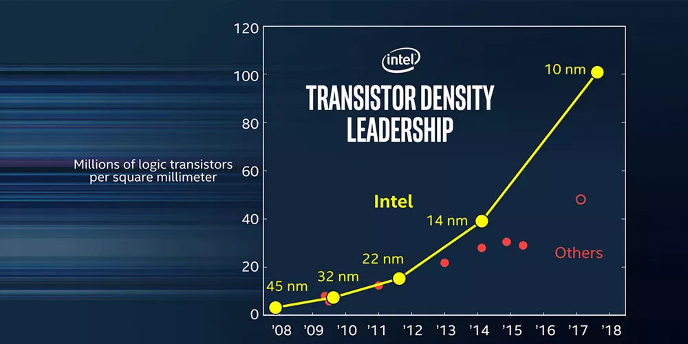 英特尔公布的晶体管密度图，图源丨Intel<br>