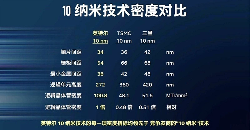 英特尔公布的10nm技术密度对比，图源丨EDN China<br>