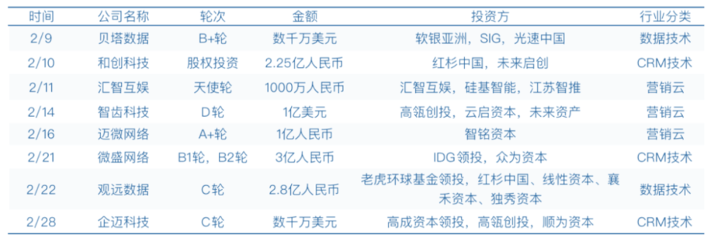 2022年2月中国商业数字化行业投融资整件（数据来源：非凡产研）<br>