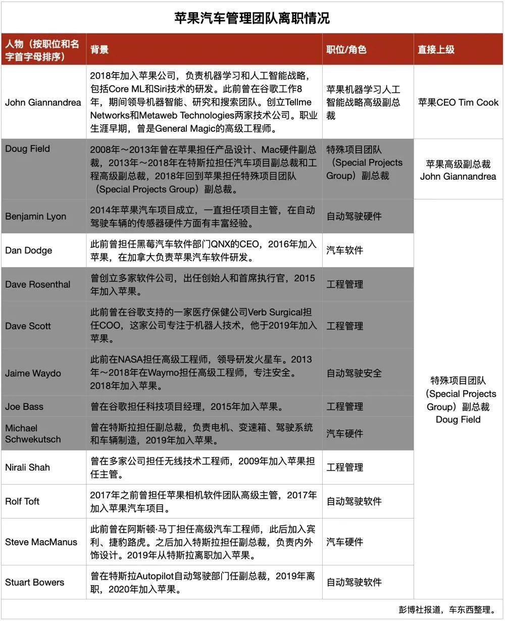 ▲2020年至今苹果造车高管半数以上已经离职（灰色为已离职）<br label=图片备注 class=text-img-note>