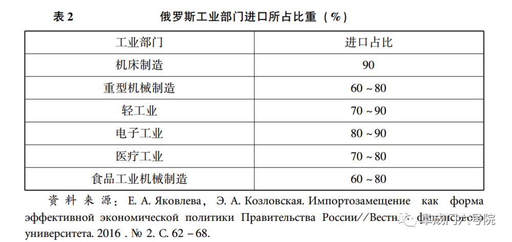 （俄罗斯国民经济正常运转，严重依赖于外国进口设备和原件，资料来源：欧阳向英《俄罗斯从进口依赖到进口替代 》，《俄罗斯研究》2018年第3期）<br>