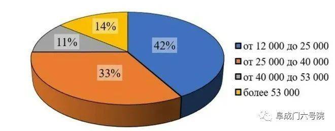 （俄罗斯工资分布情况，多数人在4000卢布以下，按照目前汇率，仅仅相当于2200人民币；42%在25000卢布以下，约等于1400余人民币）<br>