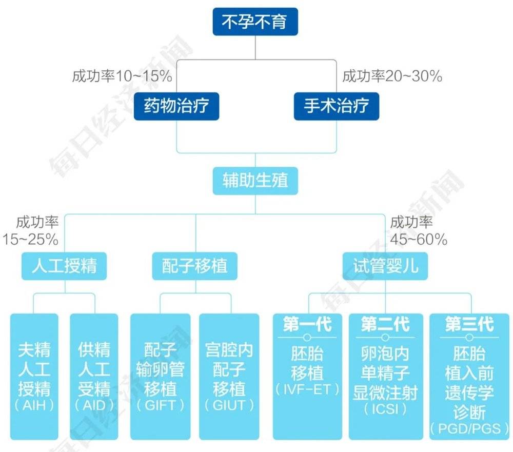 不孕不育患者治疗方法图谱 数据来源：开源证券、九方金融研究院<br label=图片备注 class=text-img-note>