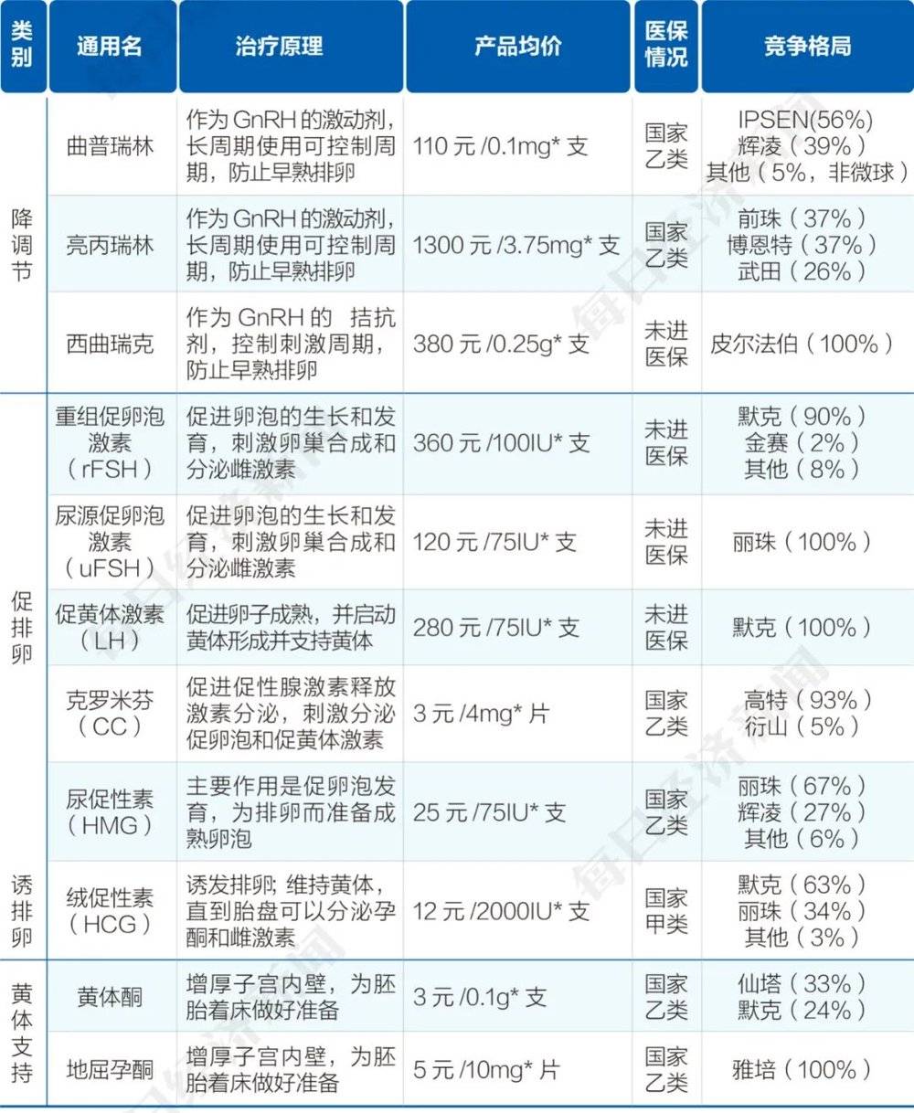 辅助生殖相关药物价格 数据来源：华尔街学堂<br label=图片备注 class=text-img-note>