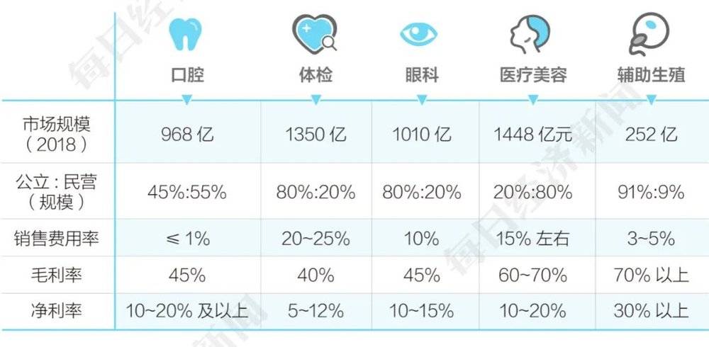 辅助生殖行业与其他行业比净利率高 数据来源：开源证券、九方金融研究院<br label=图片备注 class=text-img-note>