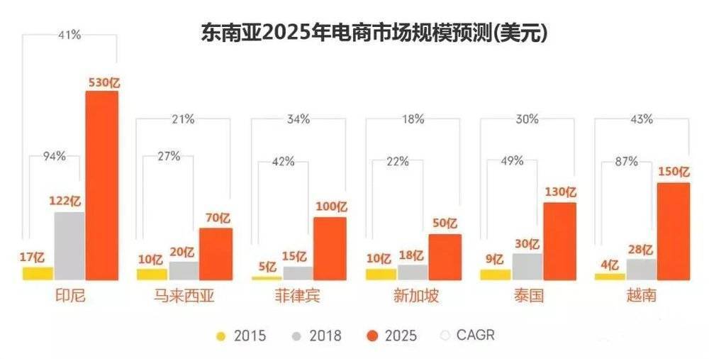 数据来源:谷歌 & 淡马锡报告<br>