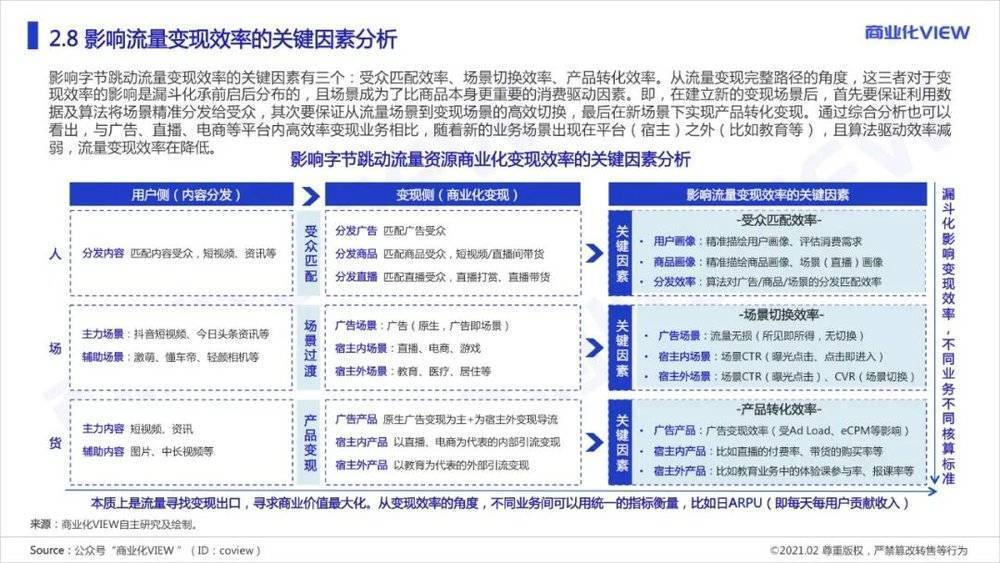 图源：商业化VIEW