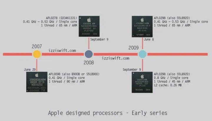 ▲苹果2007年-2009年四款芯片参数（图片来源：知乎用户智晓生）