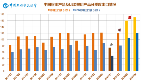 中国照明产品季度出口情况，图源，中国照明电器协会<br>
