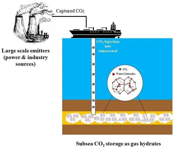一种潜在的控制碳排放的方法是将二氧化碳封存在深海水合物中 | 参考资料[1]<br>