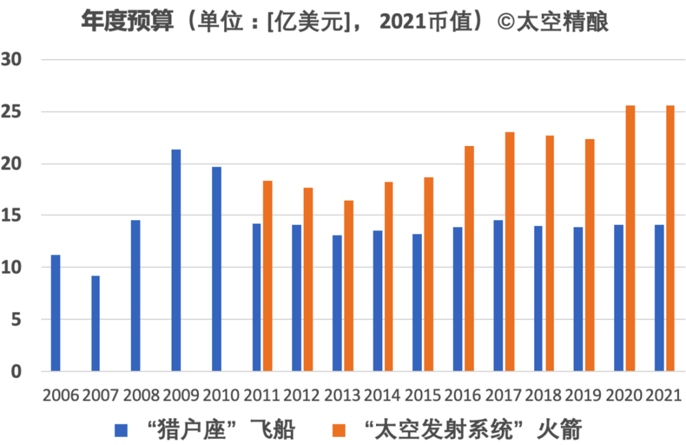 猎户座飞船和SLS火箭每年烧掉的预算  | 本文作者<br label=图片备注 class=text-img-note>