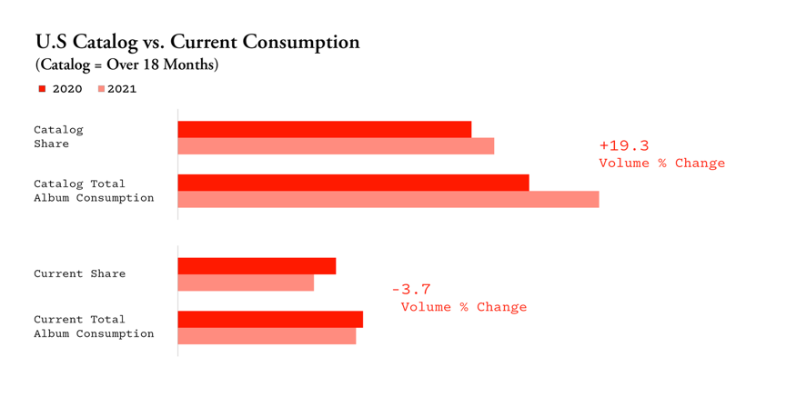 2021年相比前一年，老歌曲库的消费在增长，新歌消费却在下降