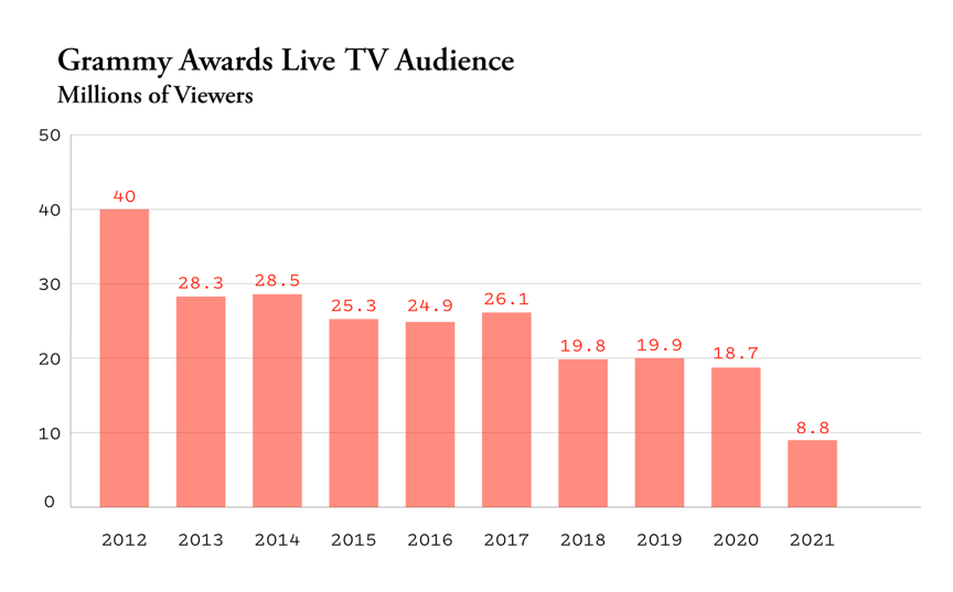 格莱美奖电视直播的观众逐年减少<br>