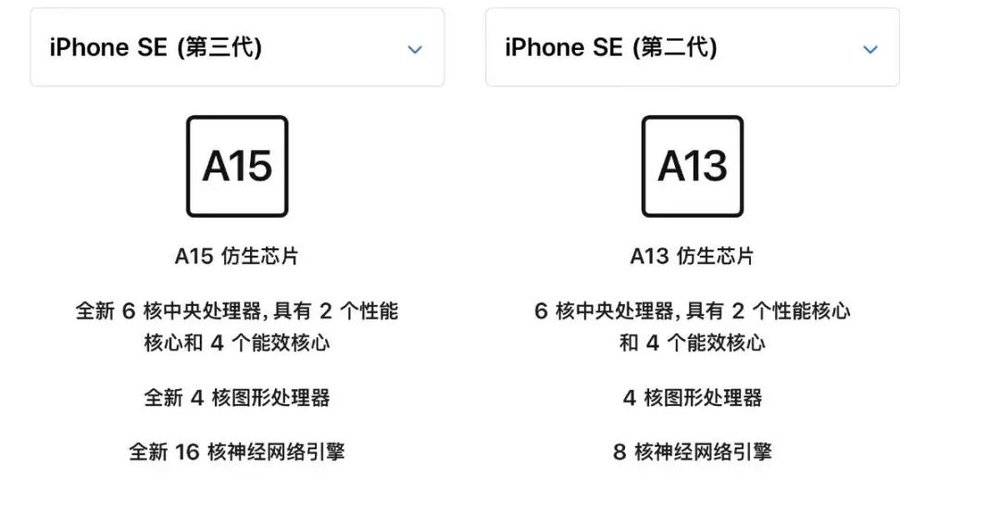 ▲iPhone SE（第三代）将上代的 A13 芯片升级成了 A15