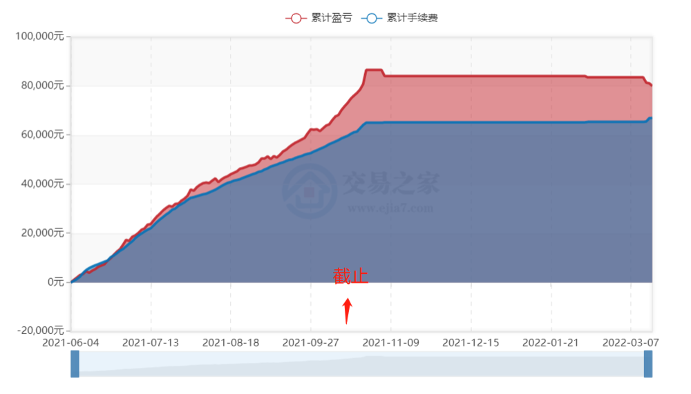 某5万炒单账户几个月的手续费，蓝色为手续费图源：交易之家