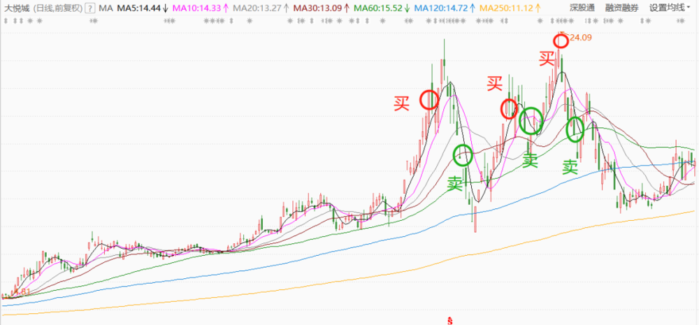 明航2015年中粮地产买卖位置