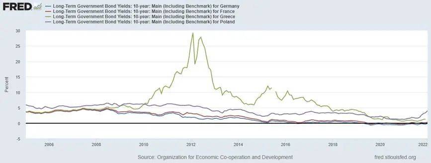 德国、法国、希腊、波兰10年期国债收益率<br>