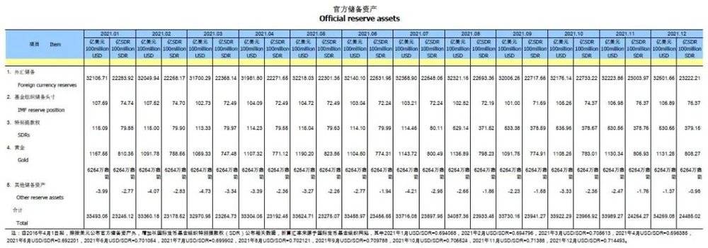 官方储备资产（2021年），图自国家外汇管理局<br>