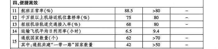 图片来源：民航十四五规划<br>