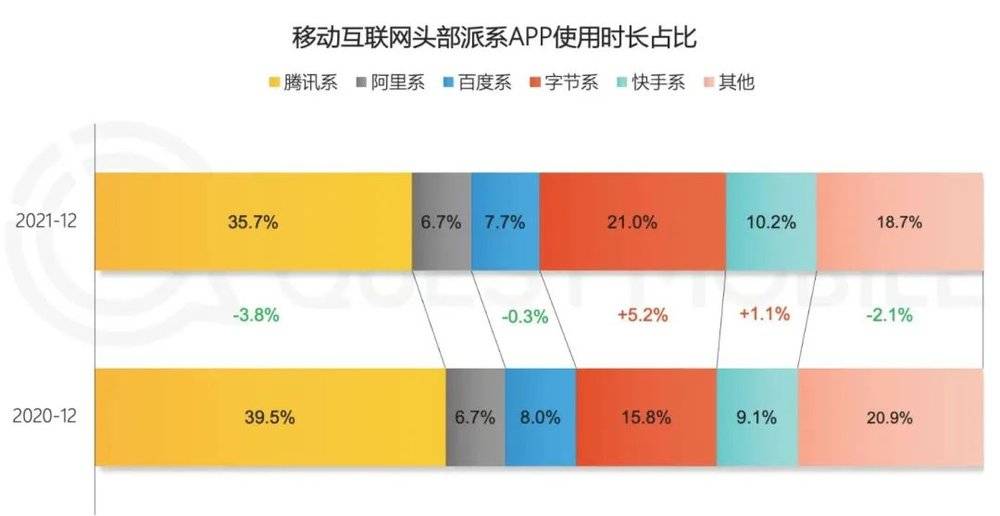 QuestMobile2021大报告中各家时长份额<br>