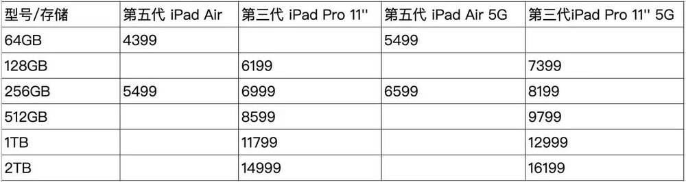 新 iPad Air 与 iPad Pro 11 英寸价格对比<br>