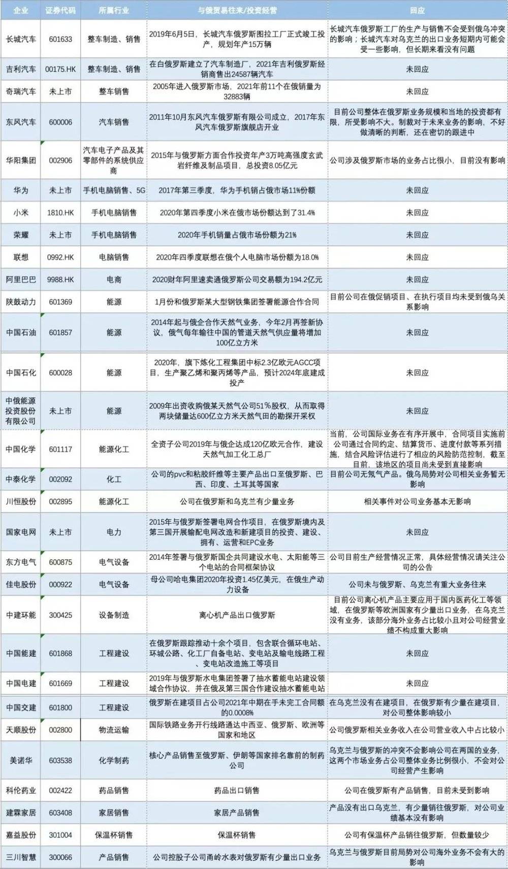 在俄罗斯有业务布局的相关中国企业的回应（凤凰网《风暴眼》制图）<br>