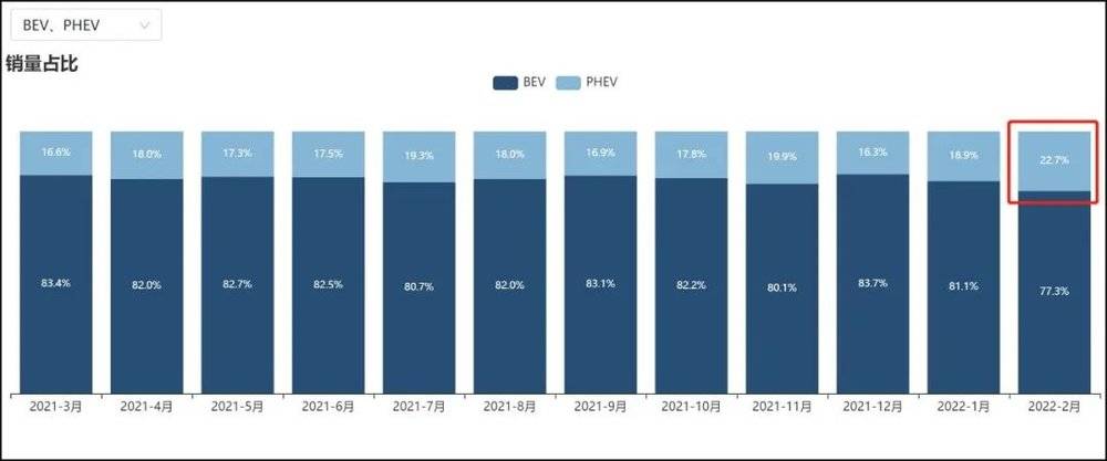 新能源中PHEV占比突破了20%<br>