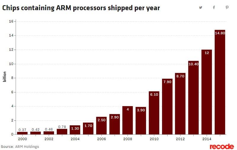 2000~2014年Arm处理器出货量（图源：recode）<br>