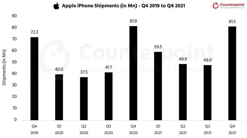 ▲2019 年第四季度至 2021 年第四季度 iPhone 销量. 数据来自：Counterpoint Research